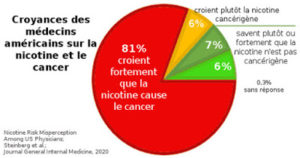 US croyances medecins nicotine cancer 2020