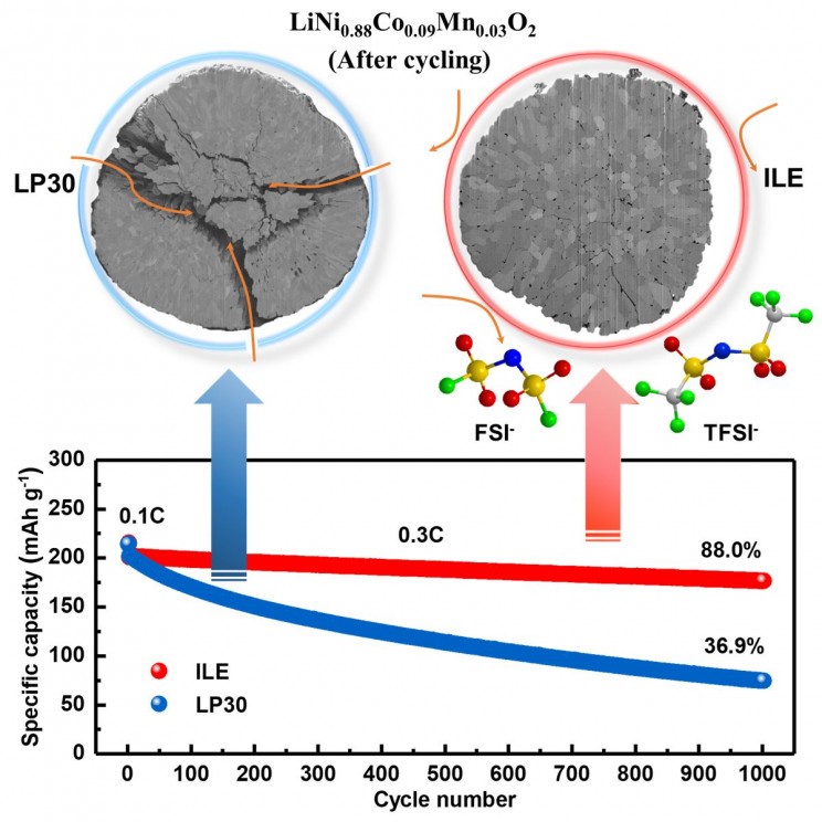 Lithium-métal : l’avenir des accus ?