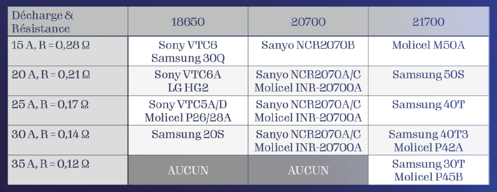 décharge résistance accu vape