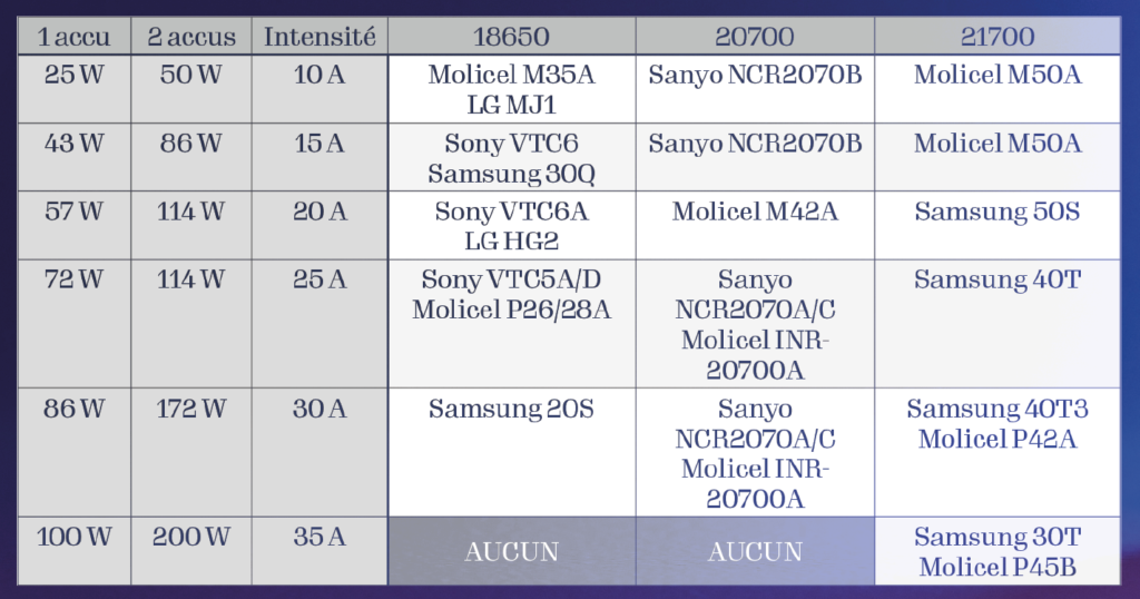 accus puissance besoins vape